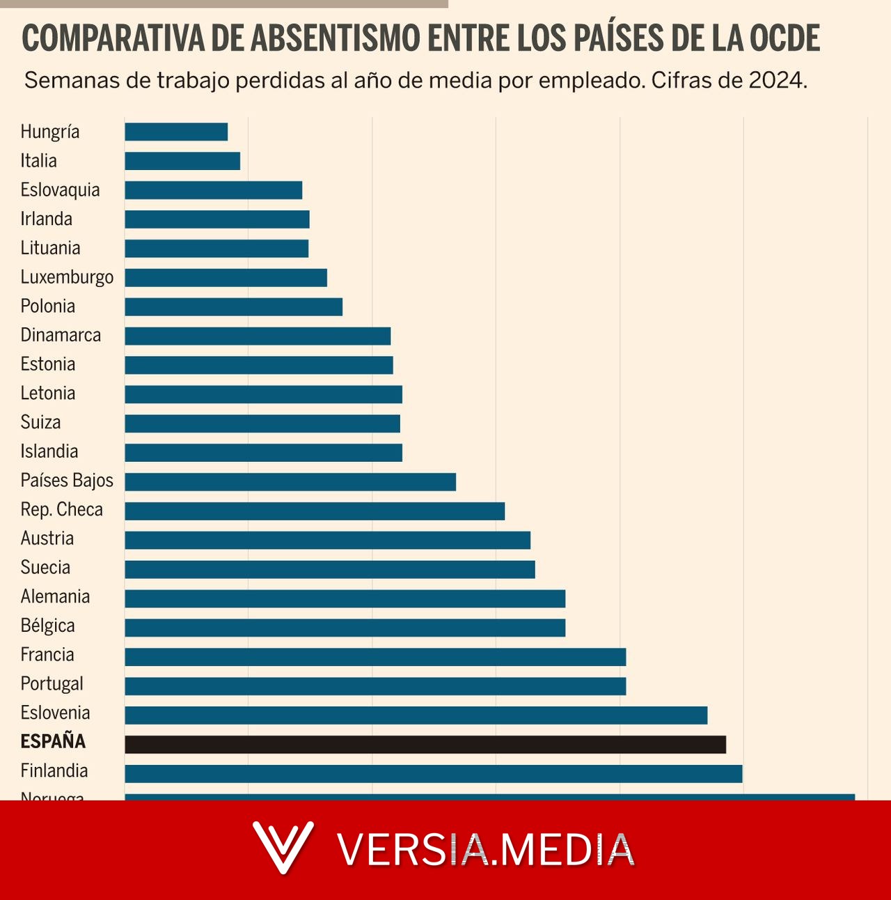 Cisma por las bajas laborales: España, a la cabeza del absentismo en la OCDE