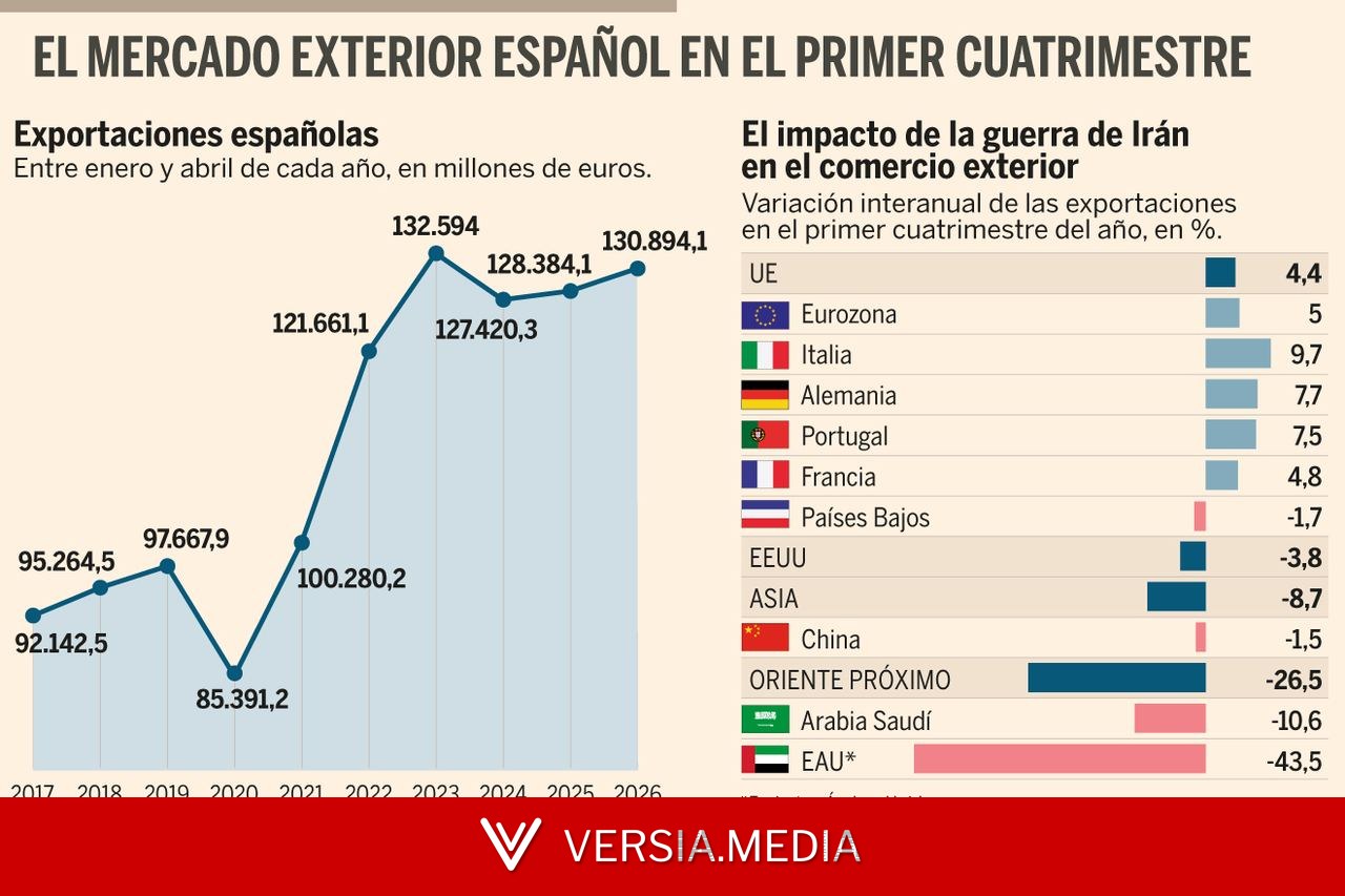 España burla el caos de la guerra y marca unas exportaciones récord de 34.300 millones en abril