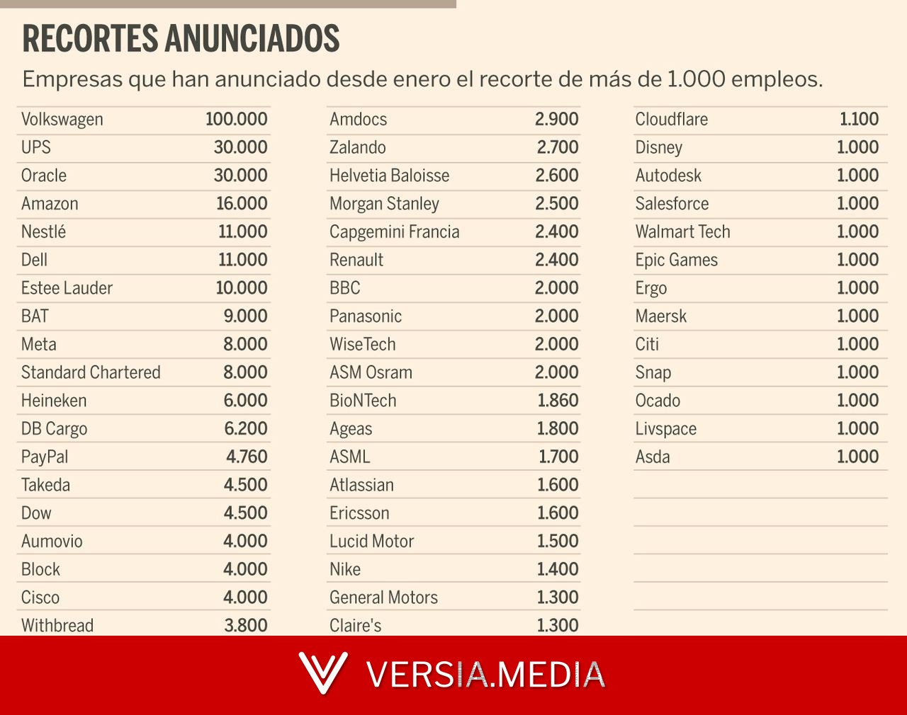 Los gigantes empresariales recortan 430.000 empleos en lo que va de año