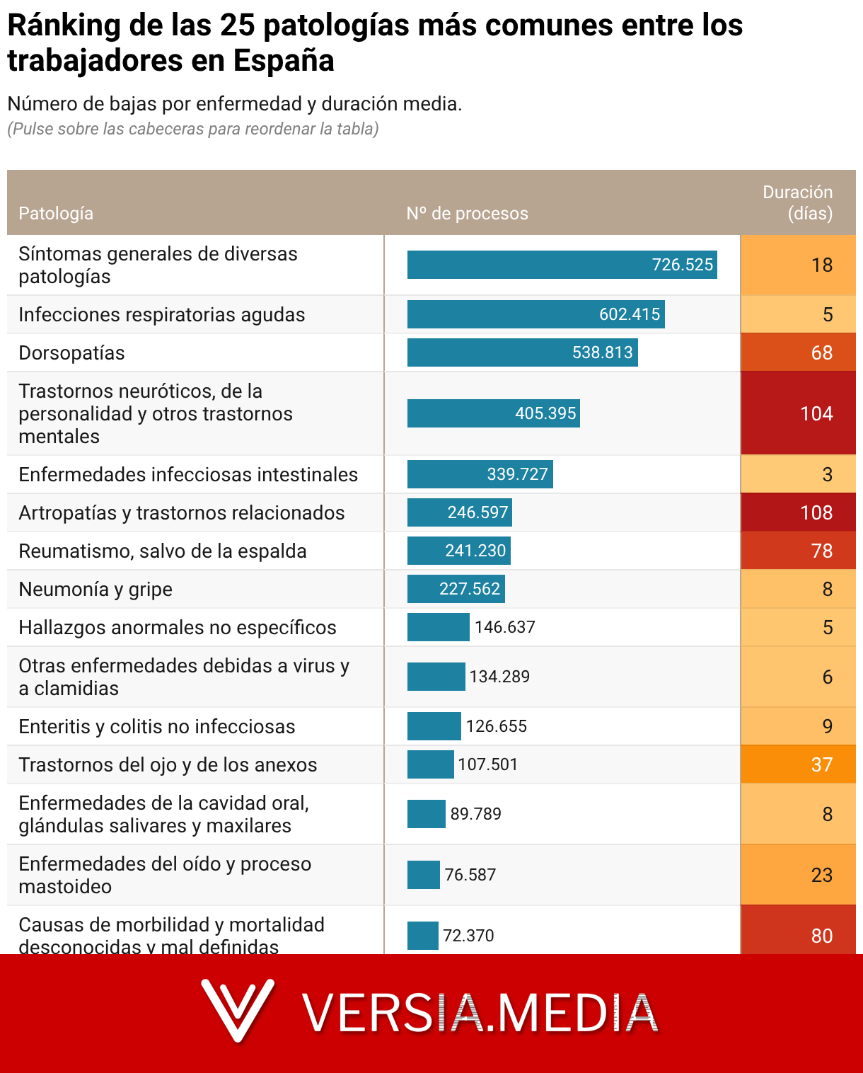 Por qué cogen la baja los trabajadores españoles: las enfermedades más comunes