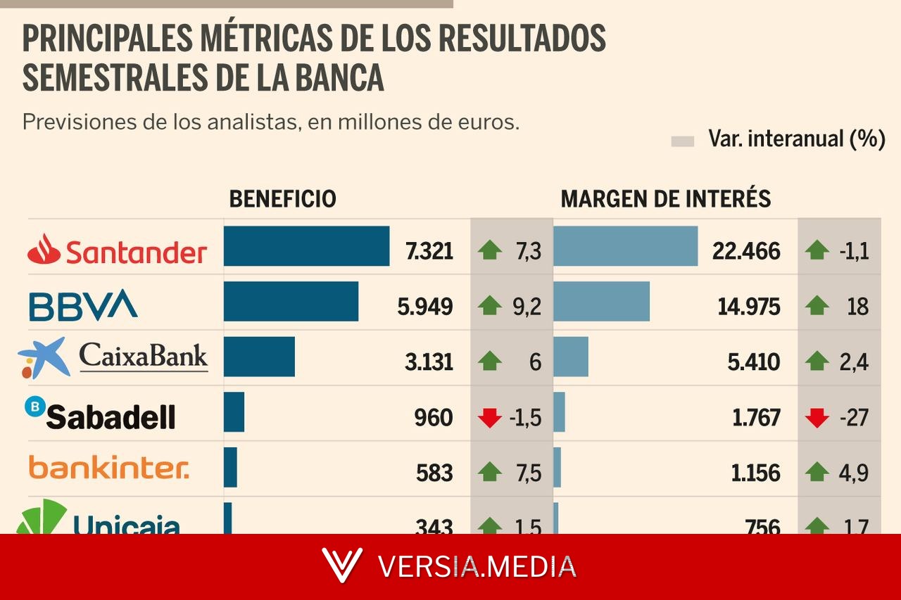 La banca gana un récord de 18.000 millones por el dinamismo comercial