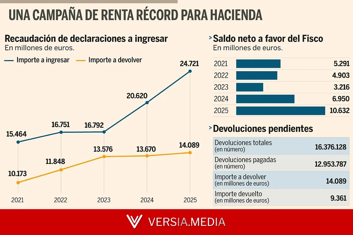 Hacienda dispara un 50% sus ingresos netos en la campaña de la Renta de 2025