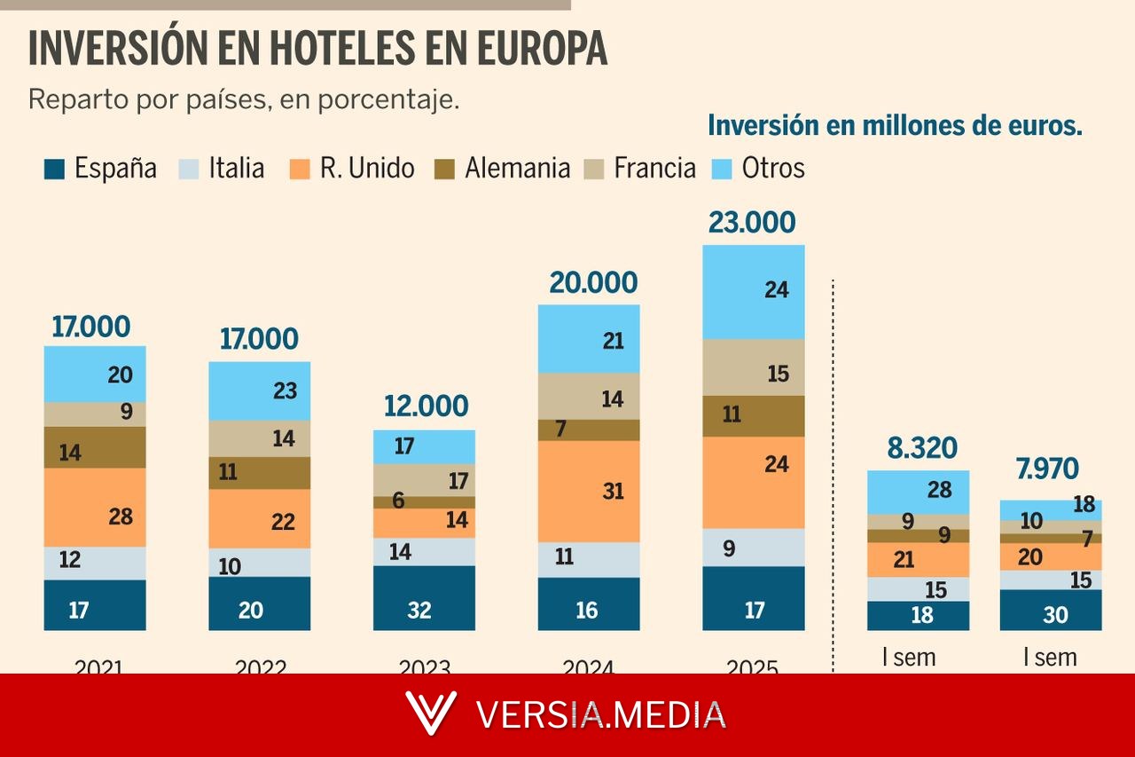 Los Matutes, Calena, Blasson y Mohari llevan la inversión hotelera en España a récord